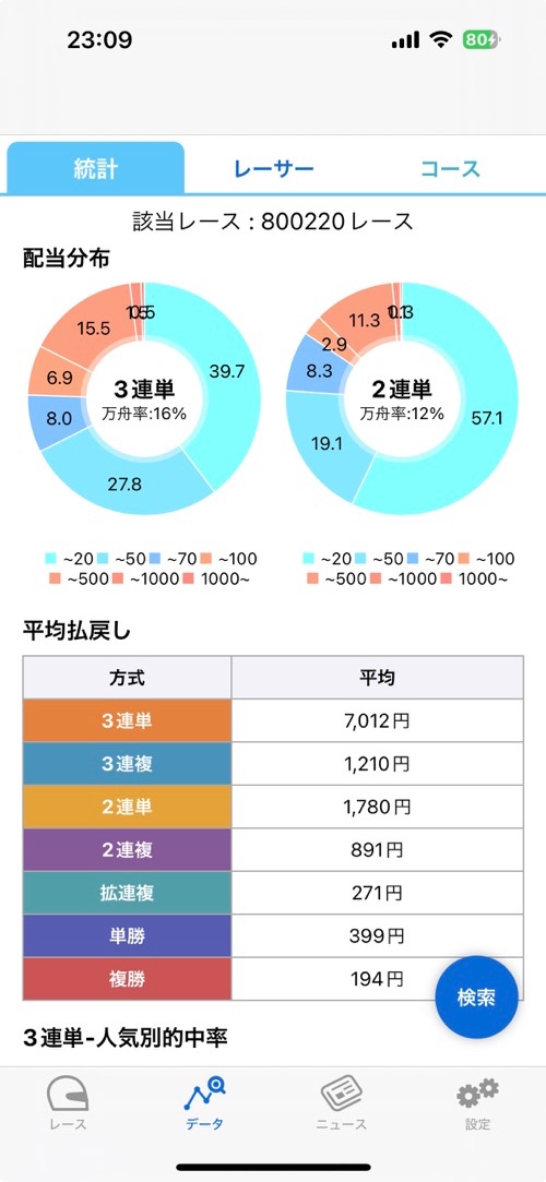 レース傾向を調べられる